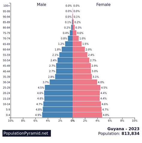 guyana population 2023